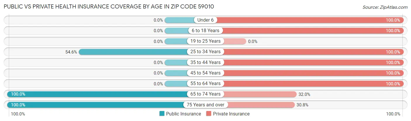 Public vs Private Health Insurance Coverage by Age in Zip Code 59010