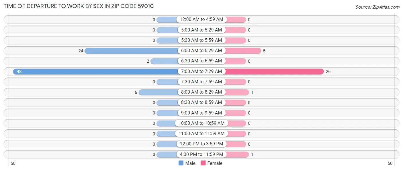 Time of Departure to Work by Sex in Zip Code 59010