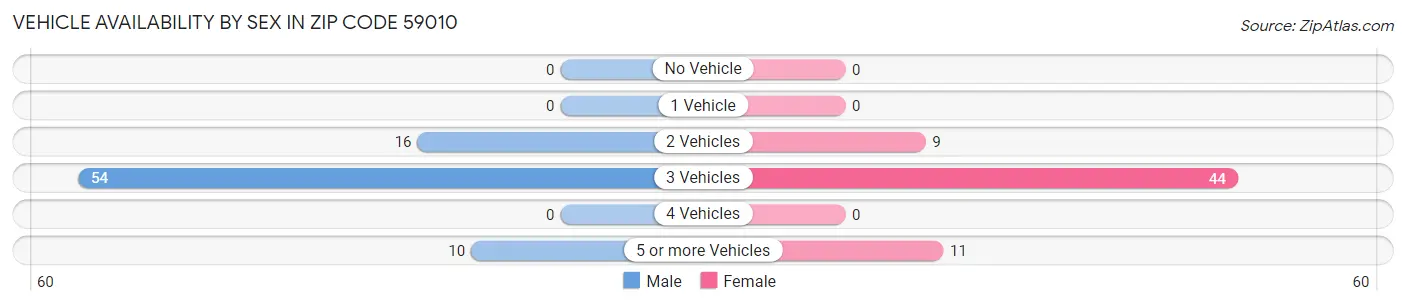 Vehicle Availability by Sex in Zip Code 59010