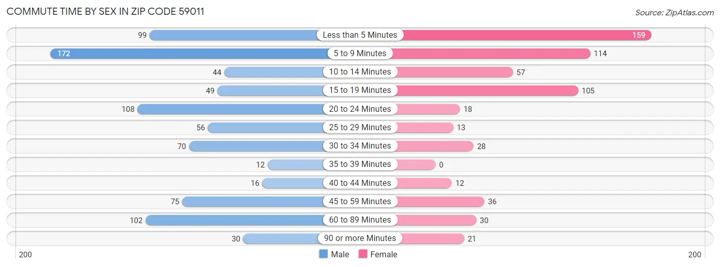 Commute Time by Sex in Zip Code 59011