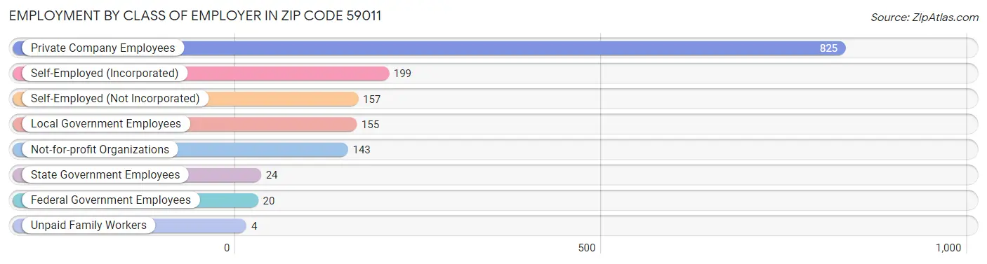 Employment by Class of Employer in Zip Code 59011