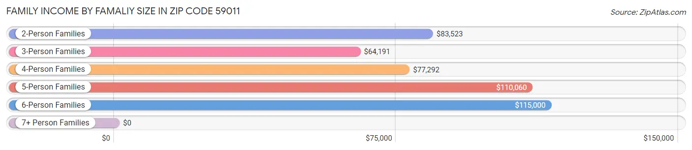 Family Income by Famaliy Size in Zip Code 59011