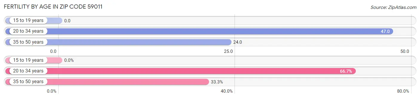 Female Fertility by Age in Zip Code 59011