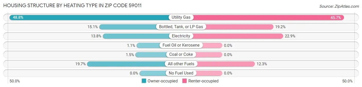 Housing Structure by Heating Type in Zip Code 59011