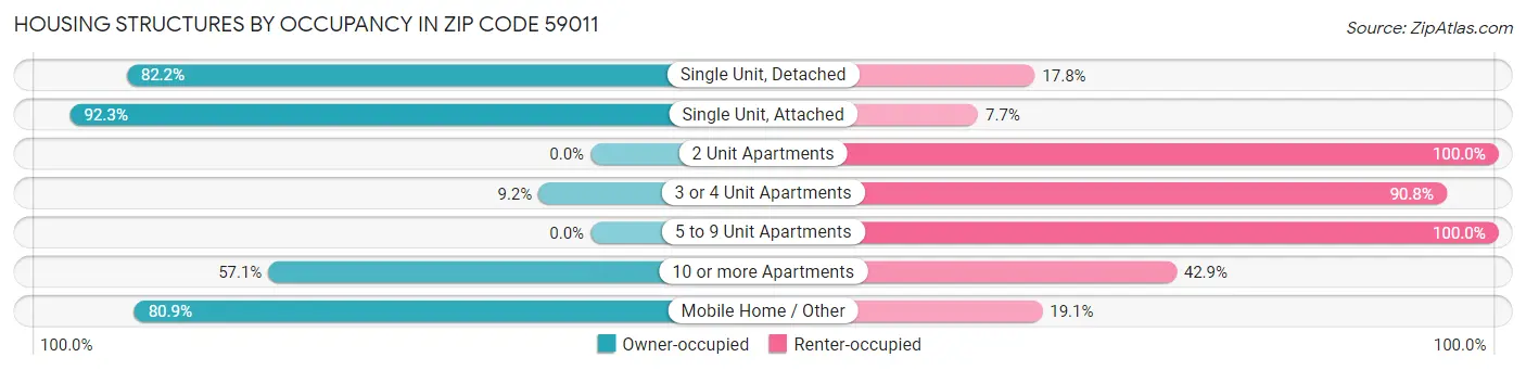 Housing Structures by Occupancy in Zip Code 59011