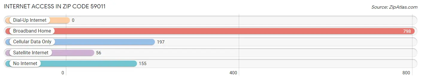 Internet Access in Zip Code 59011