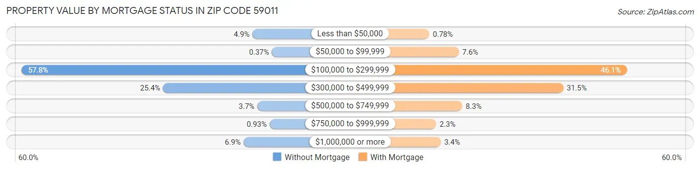 Property Value by Mortgage Status in Zip Code 59011