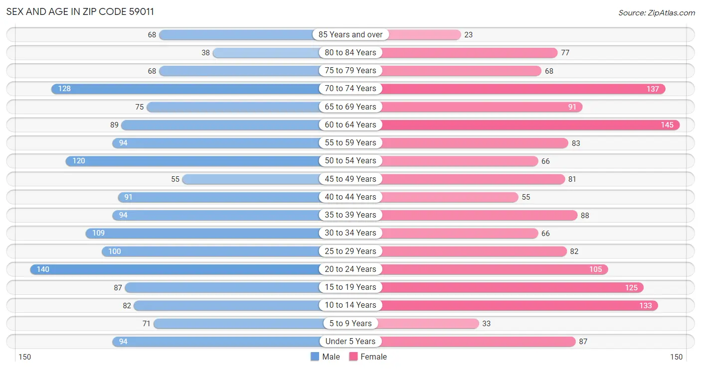 Sex and Age in Zip Code 59011