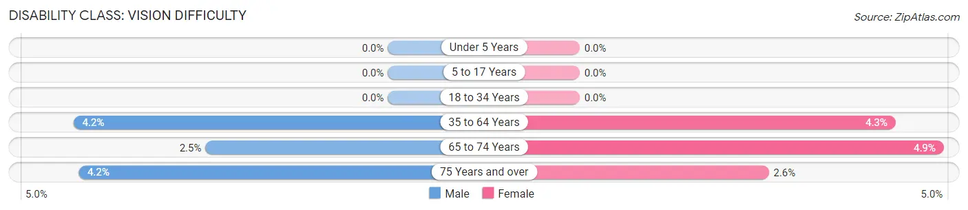 Disability in Zip Code 59011: <span>Vision Difficulty</span>