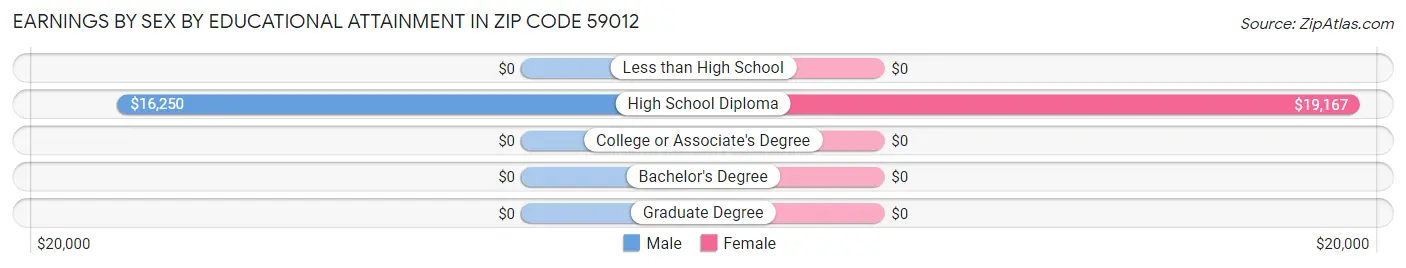 Earnings by Sex by Educational Attainment in Zip Code 59012