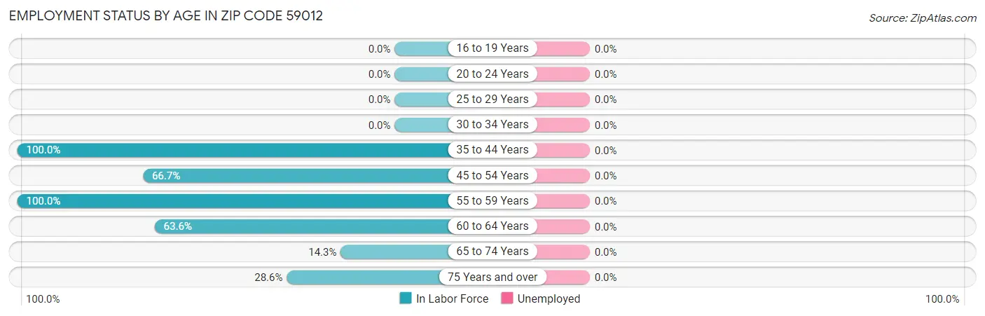 Employment Status by Age in Zip Code 59012