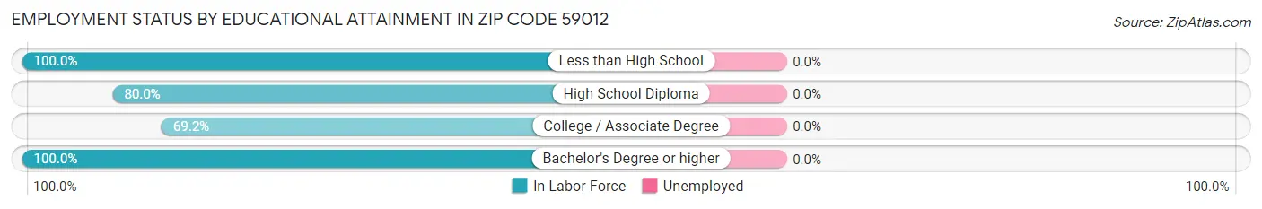 Employment Status by Educational Attainment in Zip Code 59012