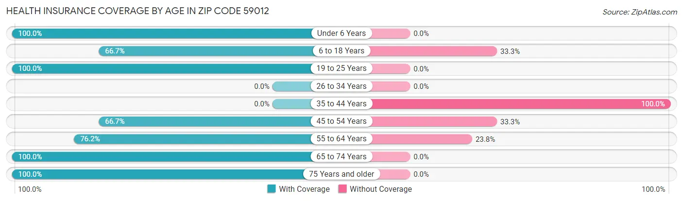 Health Insurance Coverage by Age in Zip Code 59012