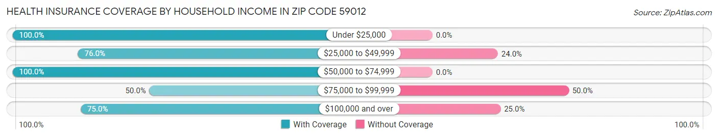 Health Insurance Coverage by Household Income in Zip Code 59012
