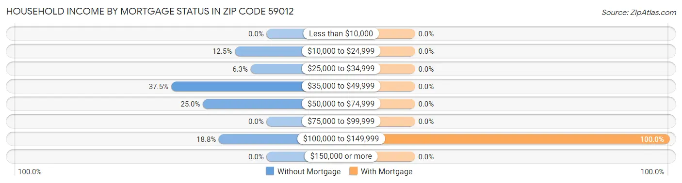 Household Income by Mortgage Status in Zip Code 59012
