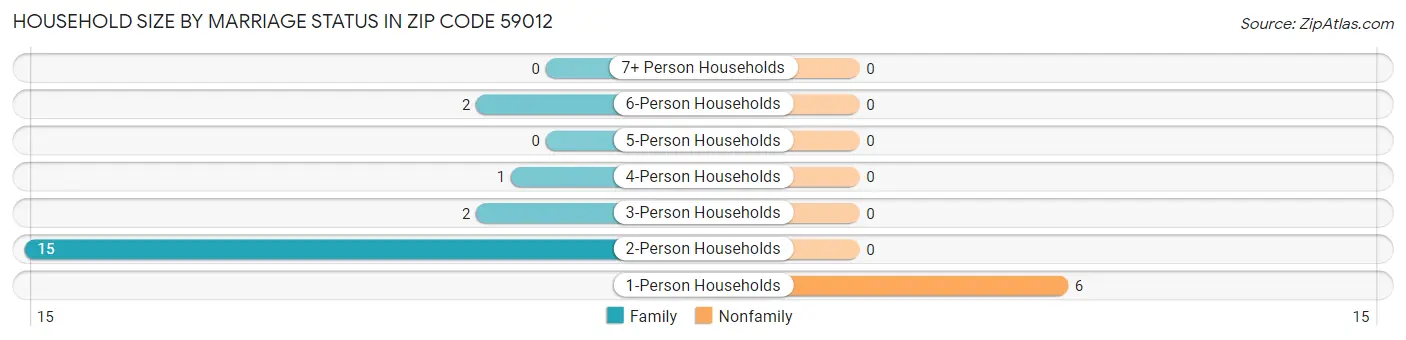 Household Size by Marriage Status in Zip Code 59012