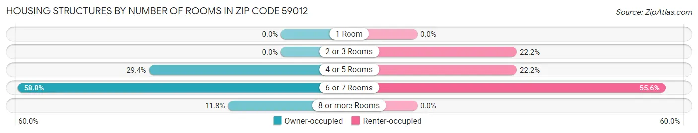 Housing Structures by Number of Rooms in Zip Code 59012