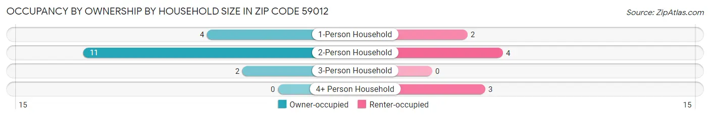 Occupancy by Ownership by Household Size in Zip Code 59012