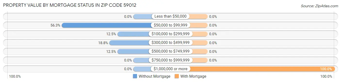 Property Value by Mortgage Status in Zip Code 59012