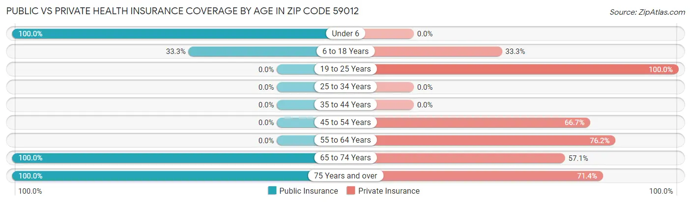 Public vs Private Health Insurance Coverage by Age in Zip Code 59012