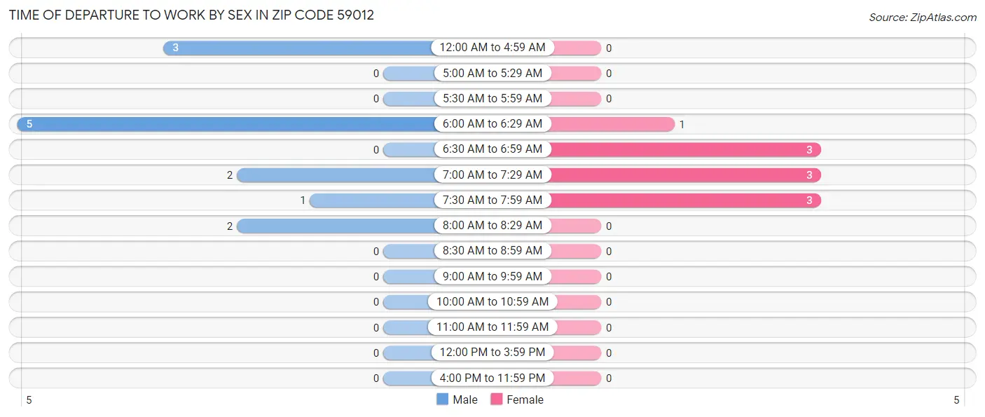 Time of Departure to Work by Sex in Zip Code 59012