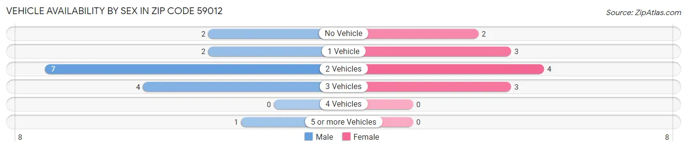 Vehicle Availability by Sex in Zip Code 59012