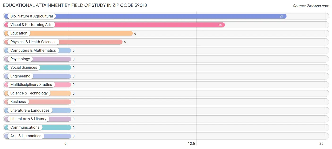 Educational Attainment by Field of Study in Zip Code 59013