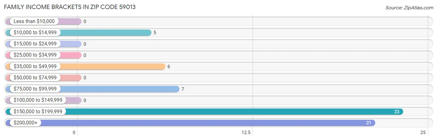 Family Income Brackets in Zip Code 59013