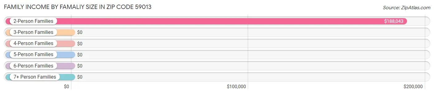 Family Income by Famaliy Size in Zip Code 59013