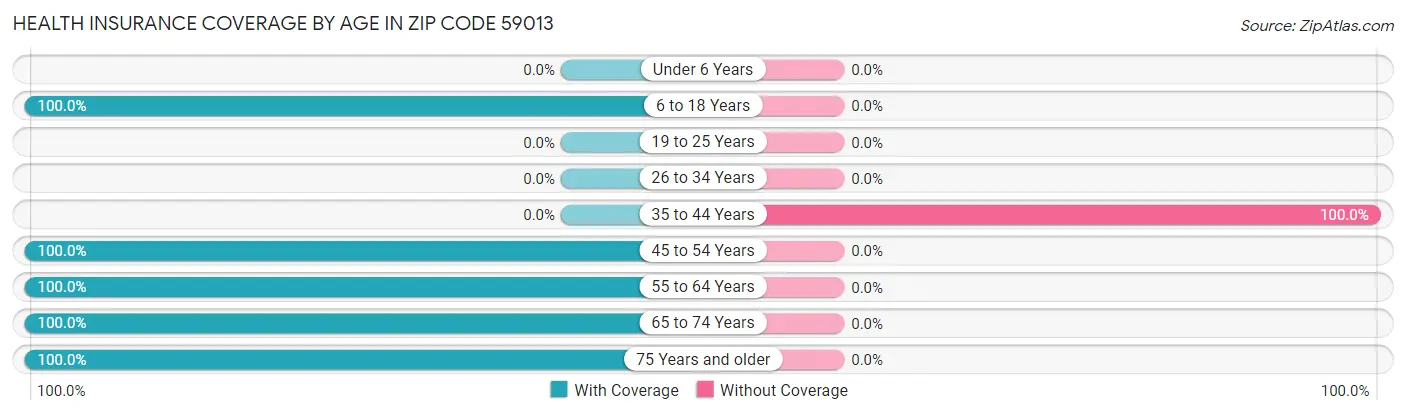Health Insurance Coverage by Age in Zip Code 59013