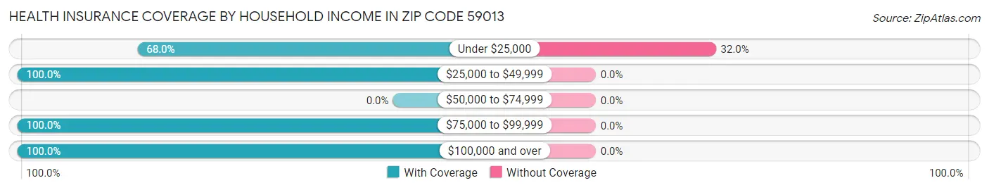 Health Insurance Coverage by Household Income in Zip Code 59013