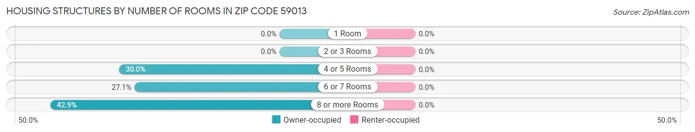Housing Structures by Number of Rooms in Zip Code 59013