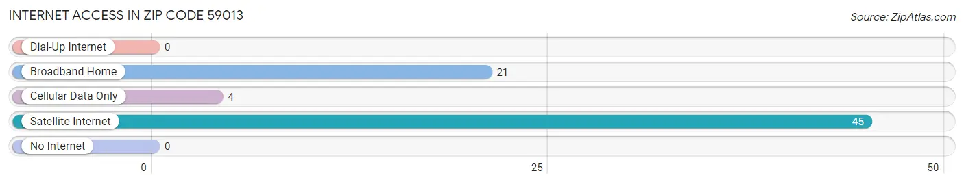 Internet Access in Zip Code 59013