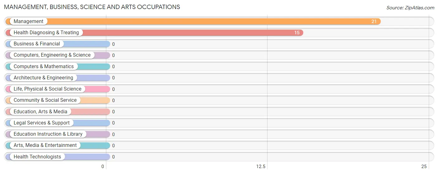 Management, Business, Science and Arts Occupations in Zip Code 59013