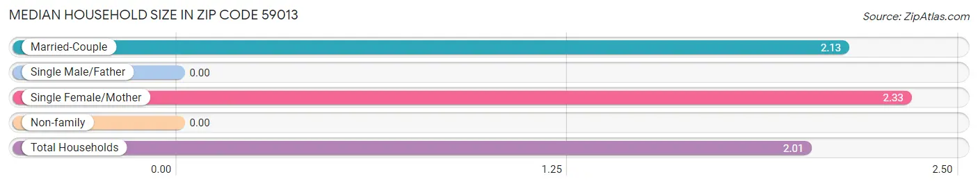 Median Household Size in Zip Code 59013