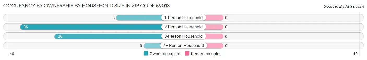Occupancy by Ownership by Household Size in Zip Code 59013