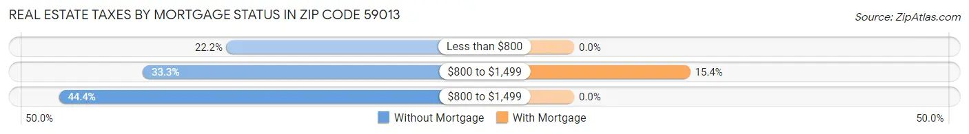 Real Estate Taxes by Mortgage Status in Zip Code 59013
