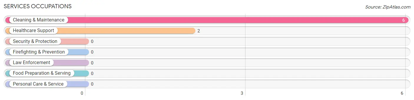 Services Occupations in Zip Code 59013