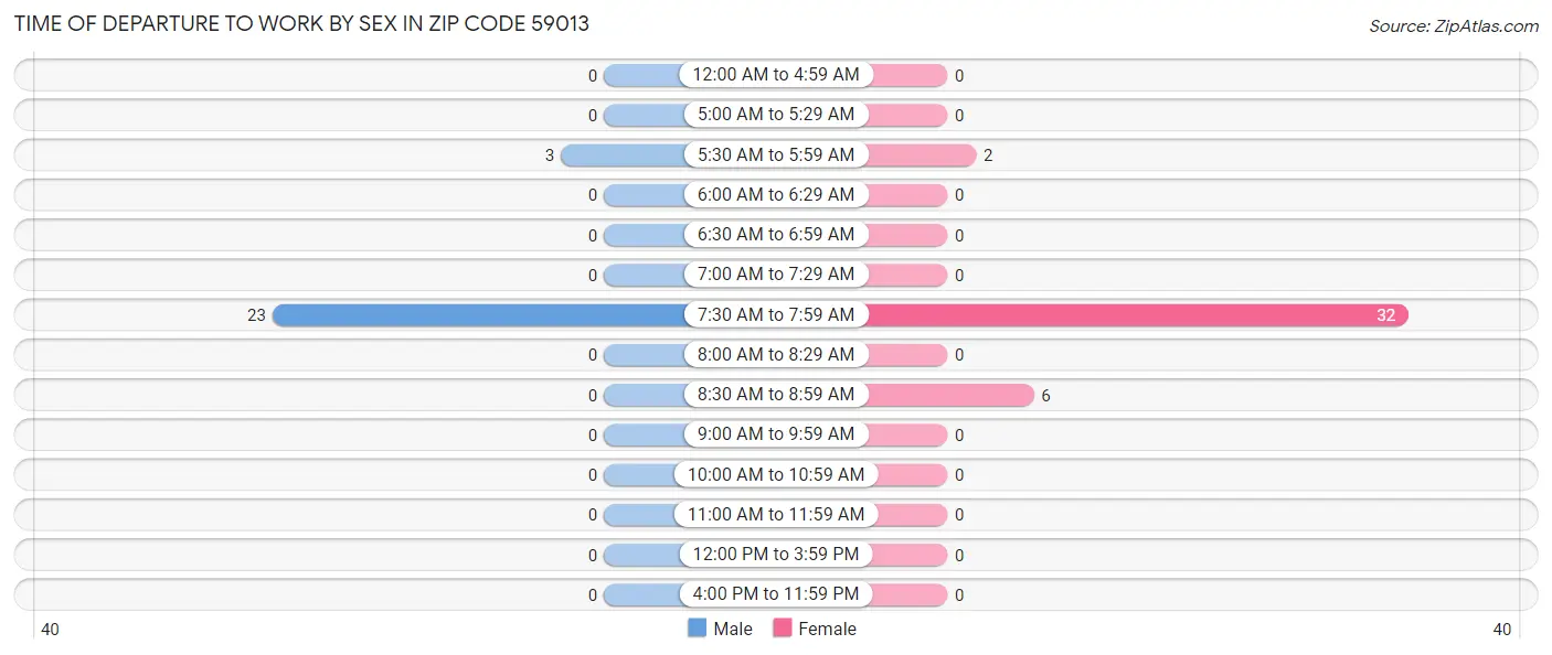 Time of Departure to Work by Sex in Zip Code 59013