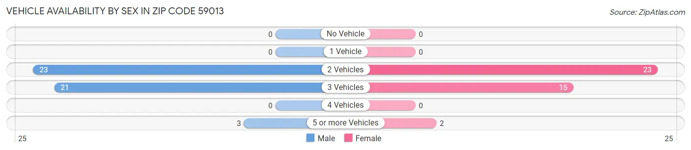 Vehicle Availability by Sex in Zip Code 59013
