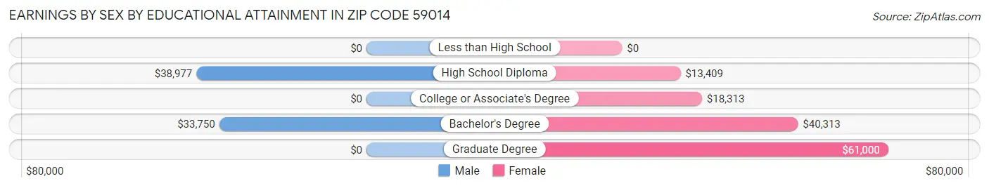 Earnings by Sex by Educational Attainment in Zip Code 59014