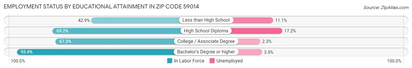 Employment Status by Educational Attainment in Zip Code 59014
