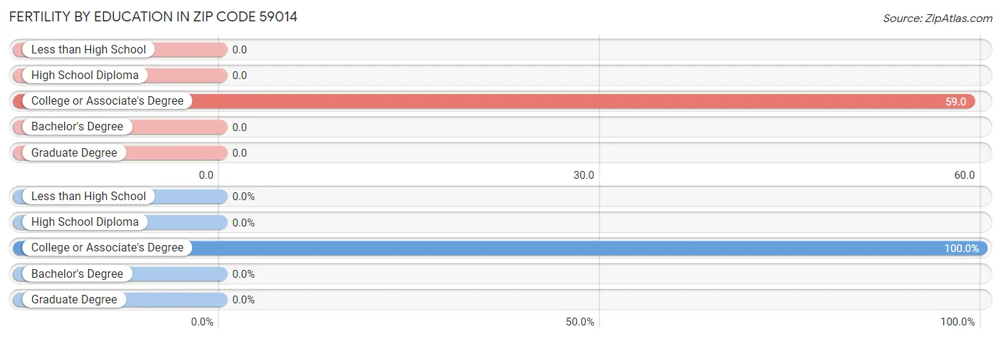 Female Fertility by Education Attainment in Zip Code 59014