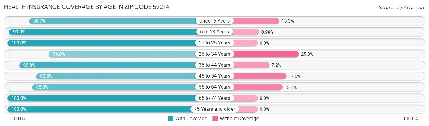 Health Insurance Coverage by Age in Zip Code 59014