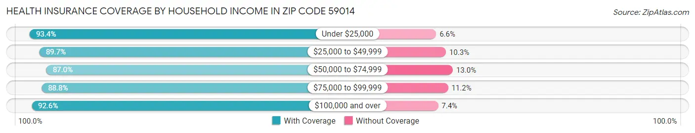 Health Insurance Coverage by Household Income in Zip Code 59014
