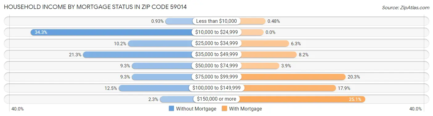 Household Income by Mortgage Status in Zip Code 59014