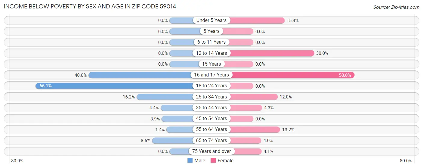 Income Below Poverty by Sex and Age in Zip Code 59014