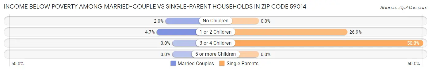 Income Below Poverty Among Married-Couple vs Single-Parent Households in Zip Code 59014