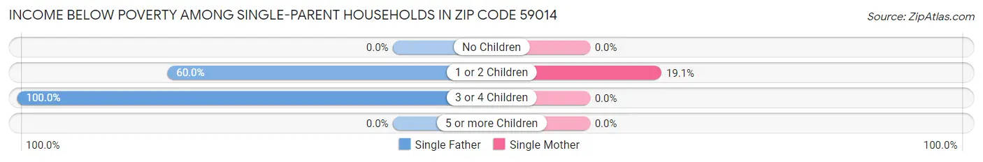 Income Below Poverty Among Single-Parent Households in Zip Code 59014