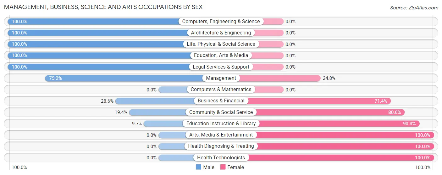 Management, Business, Science and Arts Occupations by Sex in Zip Code 59014